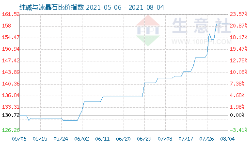 8月4日纯碱与冰晶石比价指数图