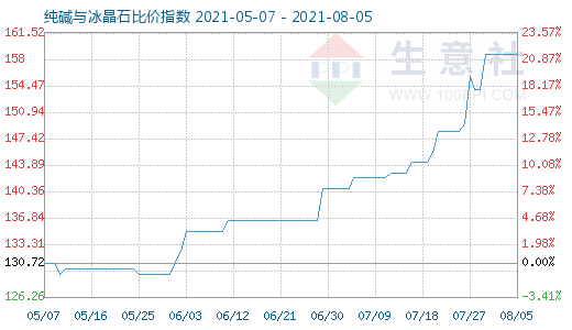 8月5日纯碱与冰晶石比价指数图