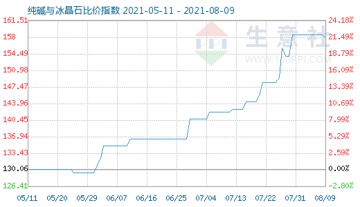 8月9日纯碱与冰晶石比价指数图