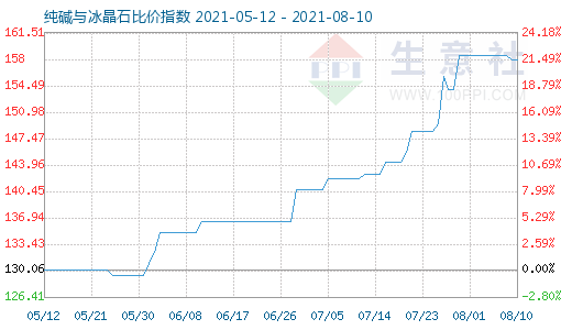 8月10日纯碱与冰晶石比价指数图