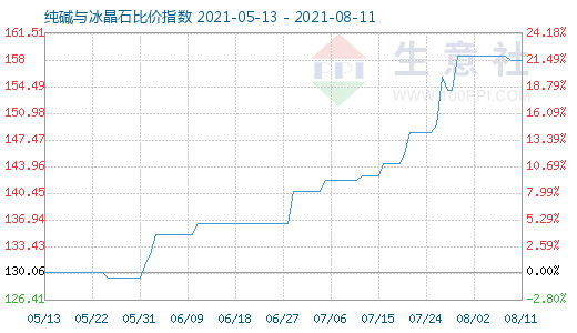 8月11日纯碱与冰晶石比价指数图