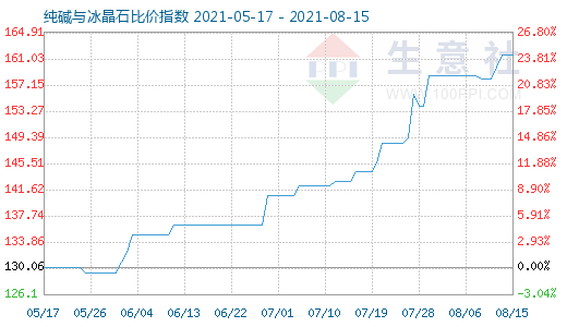 8月15日纯碱与冰晶石比价指数图