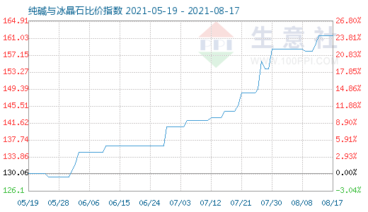 8月17日纯碱与冰晶石比价指数图