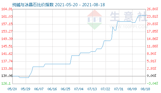 8月18日纯碱与冰晶石比价指数图