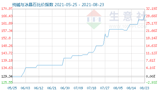 8月23日纯碱与冰晶石比价指数图