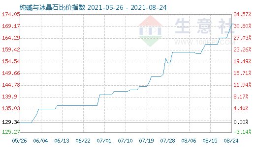 8月24日纯碱与冰晶石比价指数图