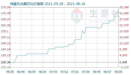 8月26日纯碱与冰晶石比价指数图