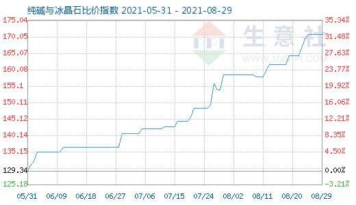 8月29日纯碱与冰晶石比价指数图