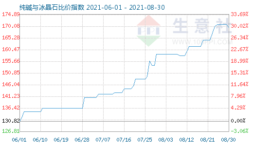 8月30日纯碱与冰晶石比价指数图