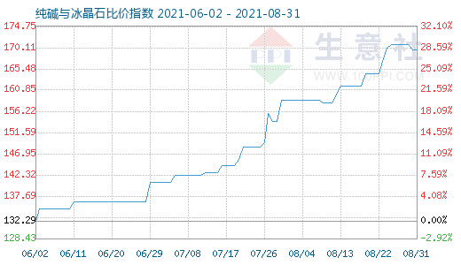 8月31日纯碱与冰晶石比价指数图