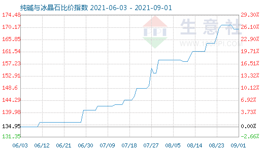 9月1日纯碱与冰晶石比价指数图