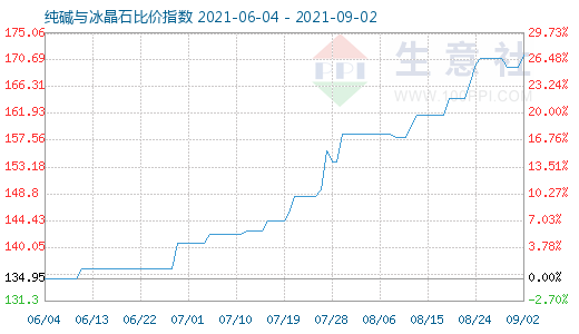 9月2日纯碱与冰晶石比价指数图