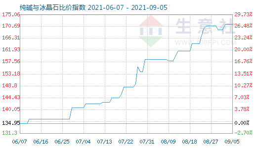 9月5日纯碱与冰晶石比价指数图