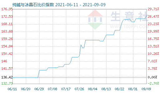 9月9日纯碱与冰晶石比价指数图