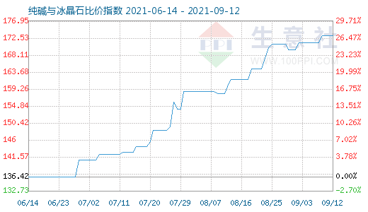 9月12日纯碱与冰晶石比价指数图