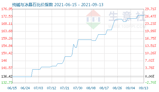 9月13日纯碱与冰晶石比价指数图