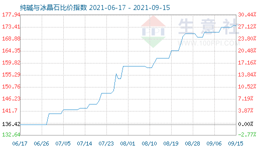 9月15日纯碱与冰晶石比价指数图