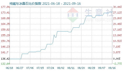 9月16日纯碱与冰晶石比价指数图