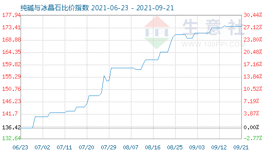 9月21日纯碱与冰晶石比价指数图