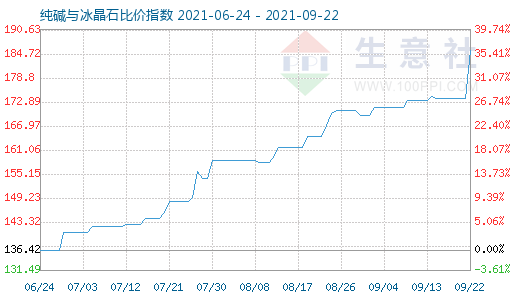 9月22日纯碱与冰晶石比价指数图