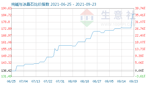 9月23日纯碱与冰晶石比价指数图