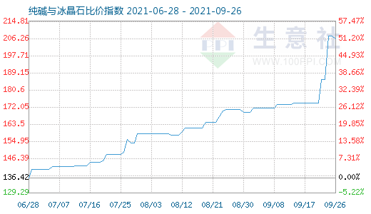 9月26日纯碱与冰晶石比价指数图