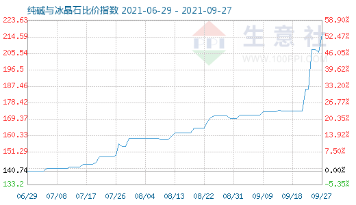 9月27日纯碱与冰晶石比价指数图