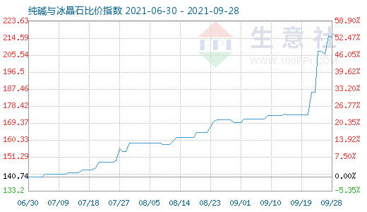 9月28日纯碱与冰晶石比价指数图