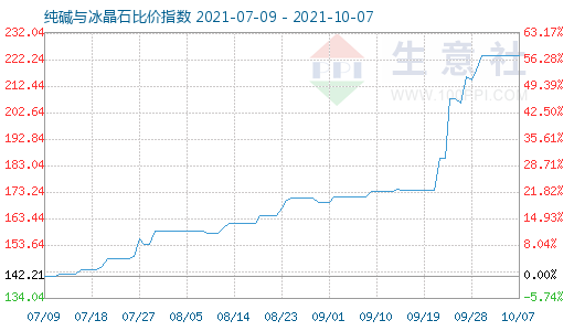 10月7日纯碱与冰晶石比价指数图