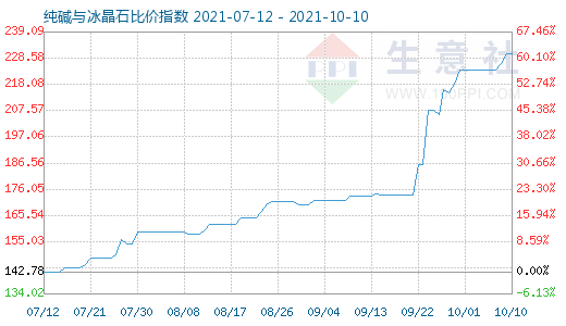 10月10日纯碱与冰晶石比价指数图