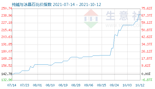 10月12日纯碱与冰晶石比价指数图