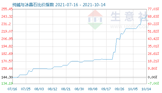 10月14日纯碱与冰晶石比价指数图