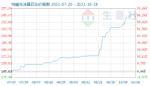 10月18日纯碱与冰晶石比价指数图