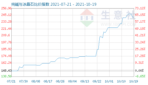 10月19日纯碱与冰晶石比价指数图