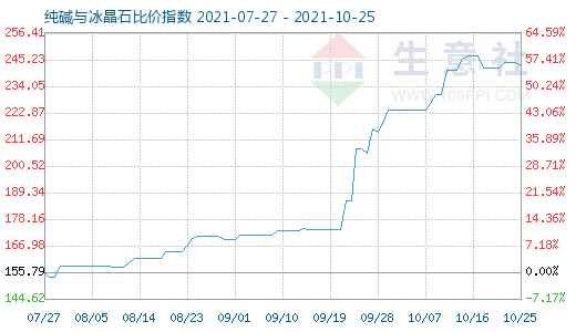 10月25日纯碱与冰晶石比价指数图