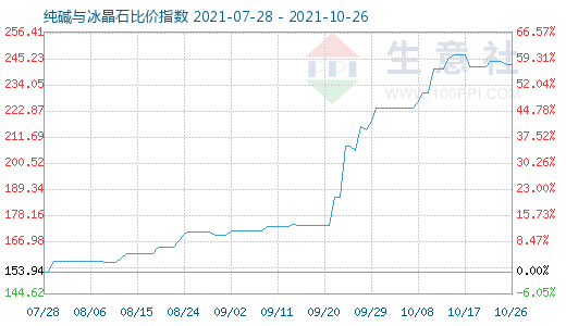 10月26日纯碱与冰晶石比价指数图