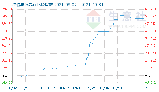 10月31日纯碱与冰晶石比价指数图