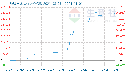 11月1日纯碱与冰晶石比价指数图