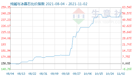 11月2日纯碱与冰晶石比价指数图