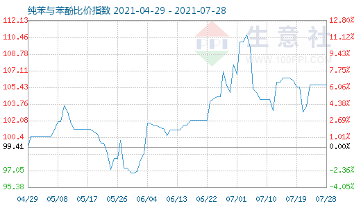 7月28日纯苯与苯酚比价指数图