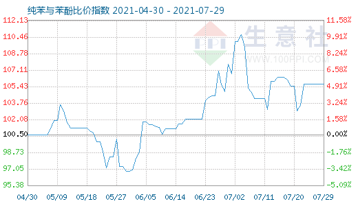 7月29日纯苯与苯酚比价指数图