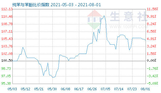 8月1日纯苯与苯酚比价指数图