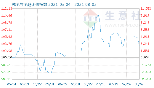 8月2日纯苯与苯酚比价指数图