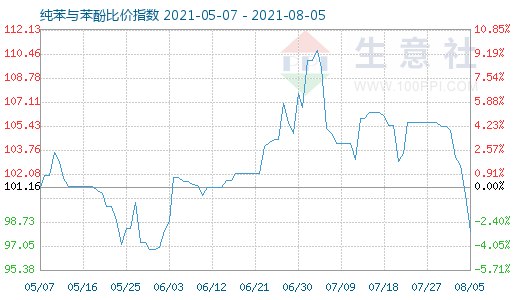 8月5日纯苯与苯酚比价指数图