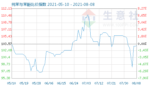 8月8日纯苯与苯酚比价指数图