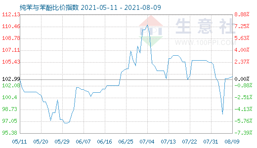 8月9日纯苯与苯酚比价指数图