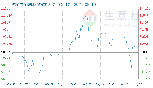 8月10日纯苯与苯酚比价指数图