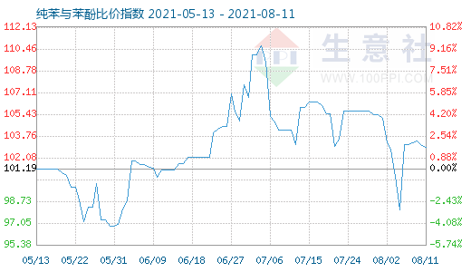 8月11日纯苯与苯酚比价指数图