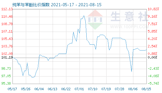 8月15日纯苯与苯酚比价指数图