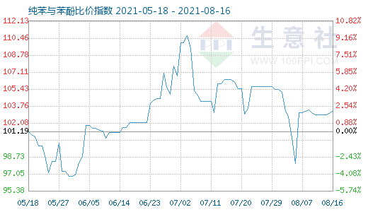 8月16日纯苯与苯酚比价指数图